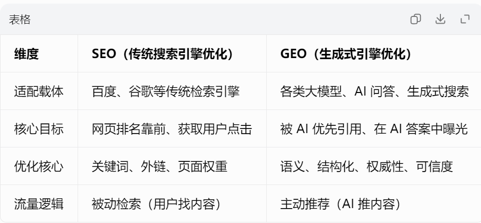 GEO与SEO的本质区别