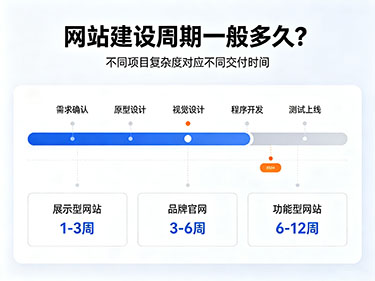 网站建设周期 网站建设周期