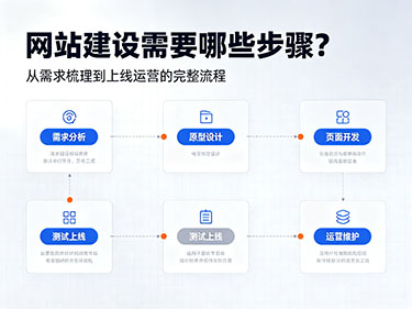 网站建设步骤 网站建设步骤